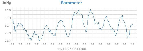 monthbarometer