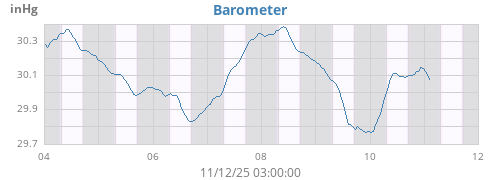 weekbarometer